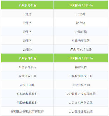 移動云成功入圍中央國家機關2019年軟件采購協議項目，彰顯網絡技術服務新高度